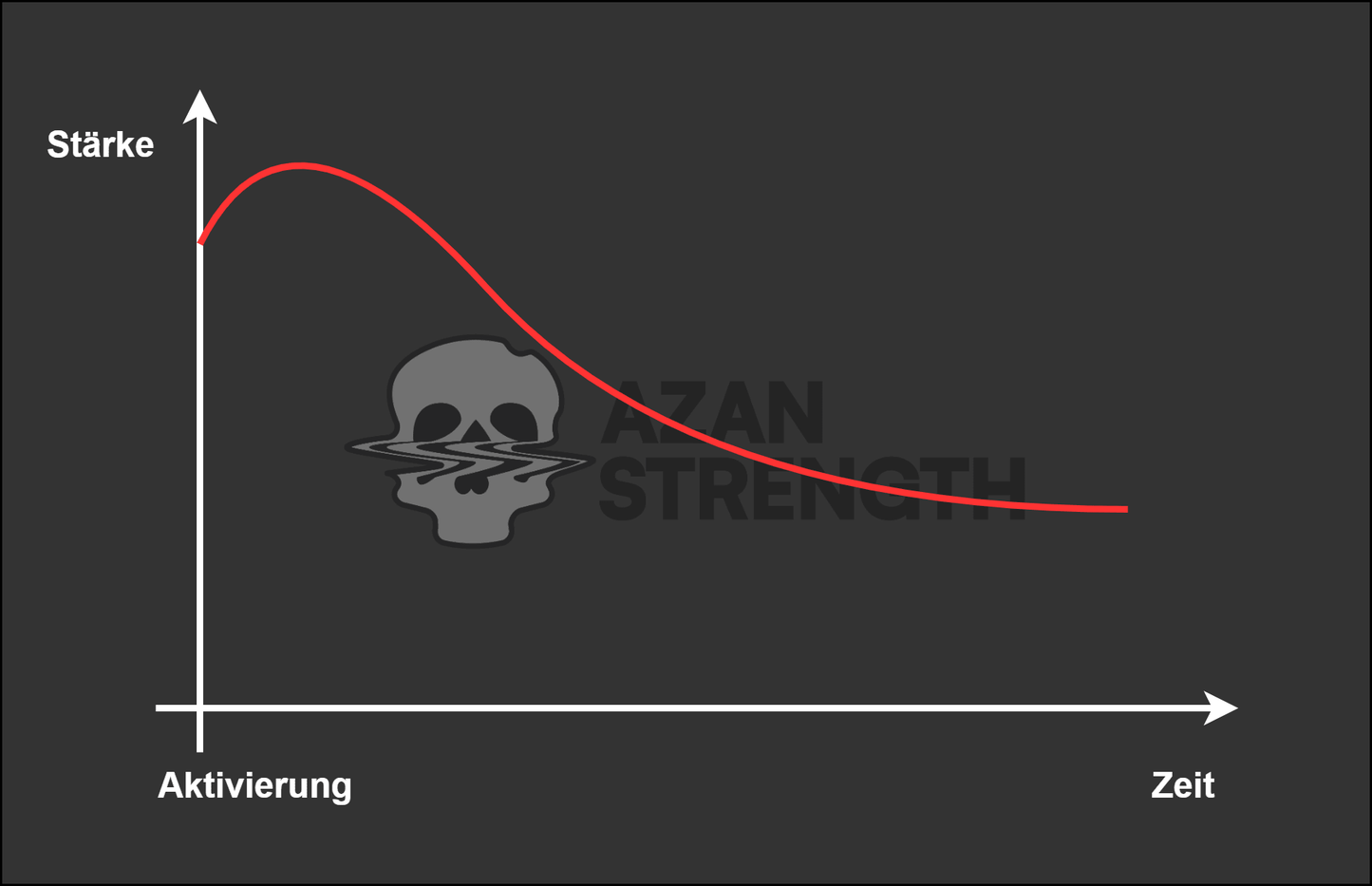 Grafik Wirkung Riechsalz extrem stark